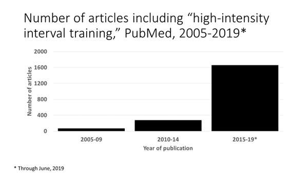 number of articles on HIIT chart