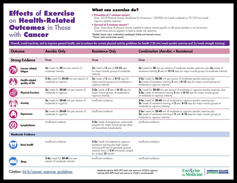 Cancer Exercise Prescription ACSM