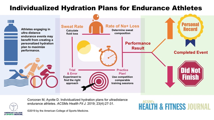 Hydration for athletes