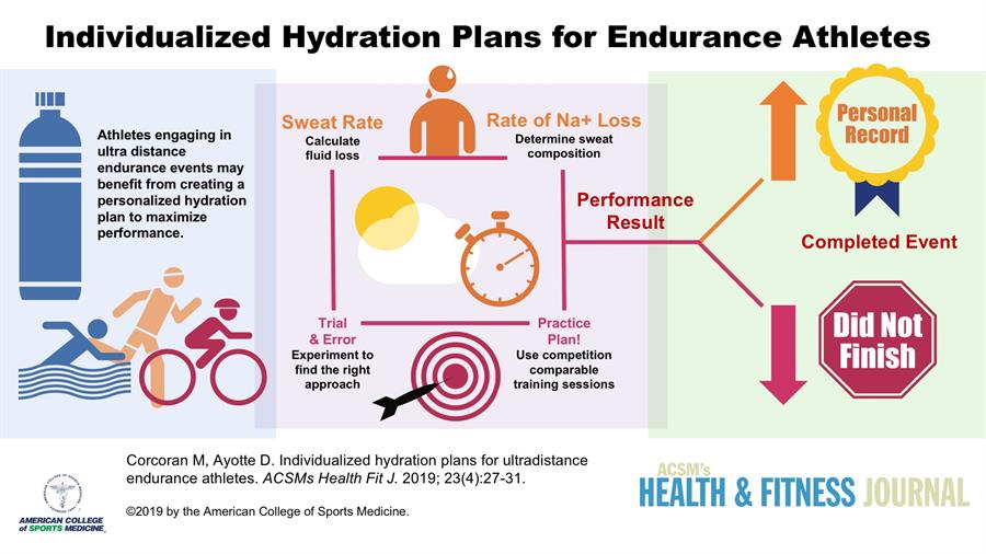Hydration in Sports Performance Ultraendurance