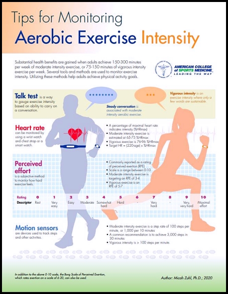 Monitoring Aerobic Exercise Intensity